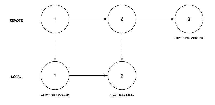Loading Tutorial Commits