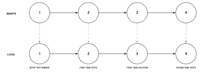 Tutorial commits reset example