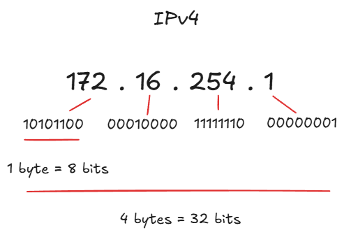 Ipv4