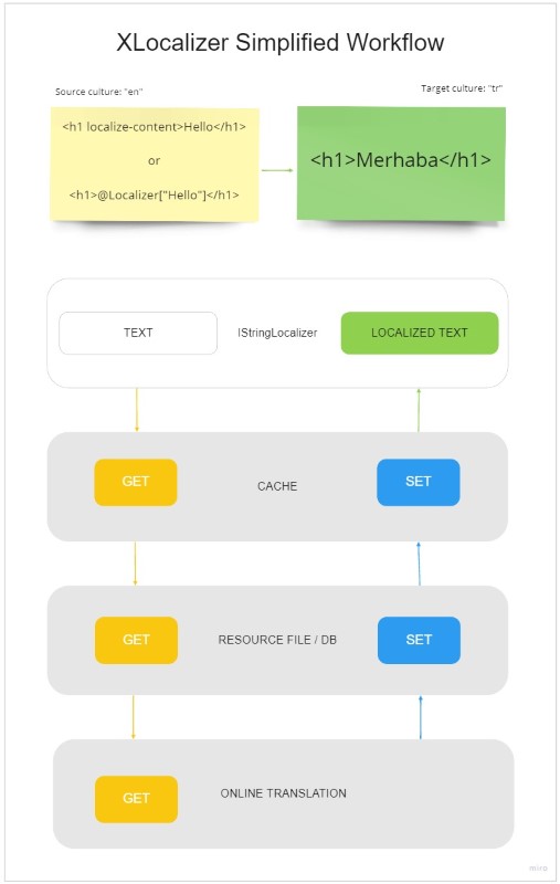 XLocalizer Simplified Workflow