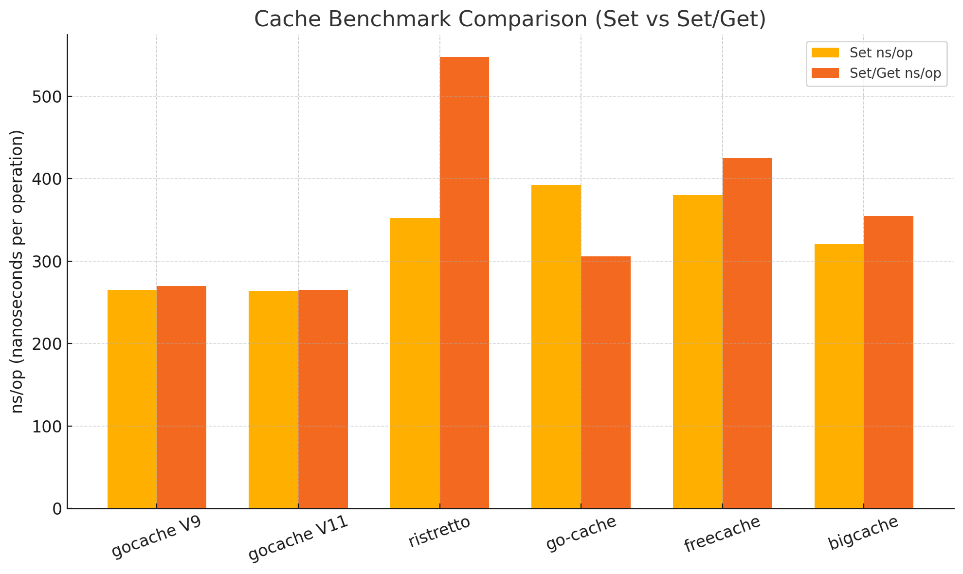 Cache Benchmark Comparison