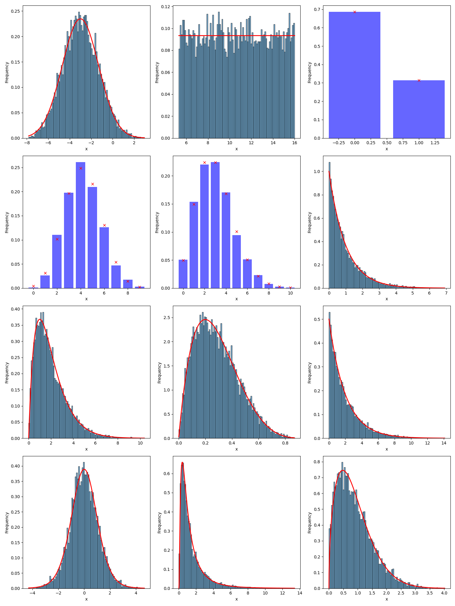 Marginal Distributions