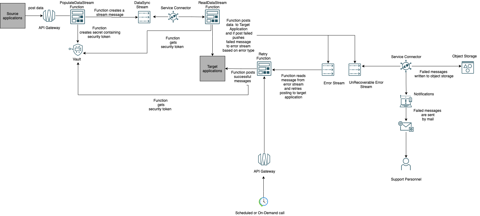 Architecture Diagram Architecture