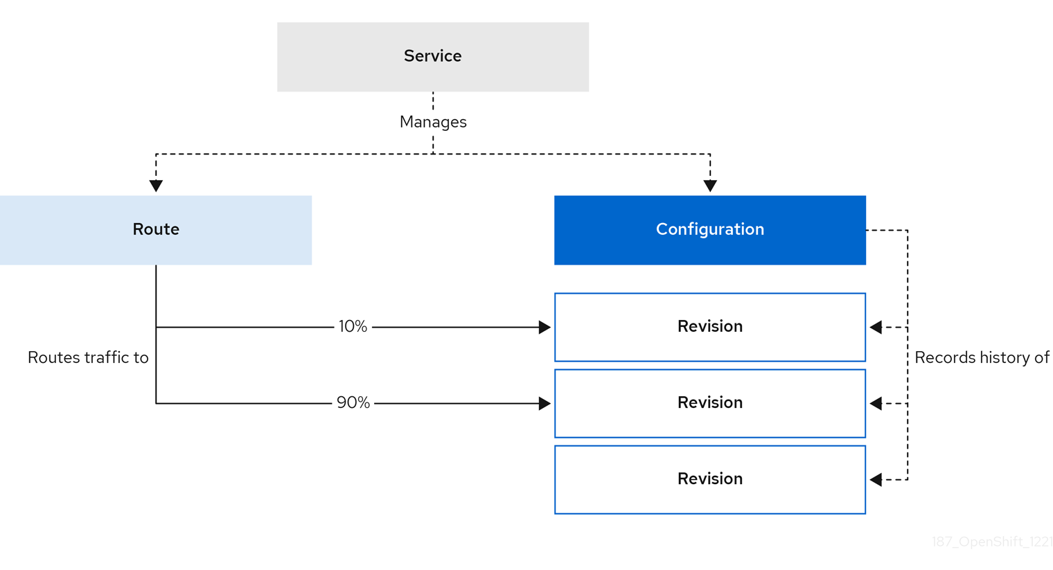 Traffic splitting for two revisions