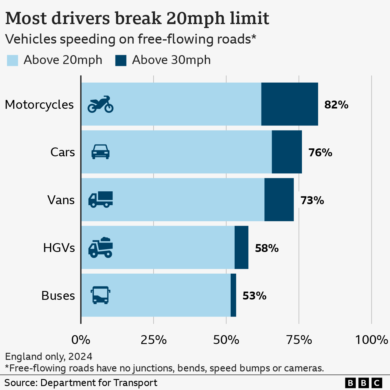 A graph showing how often different types of vehicles break the 20mph limit