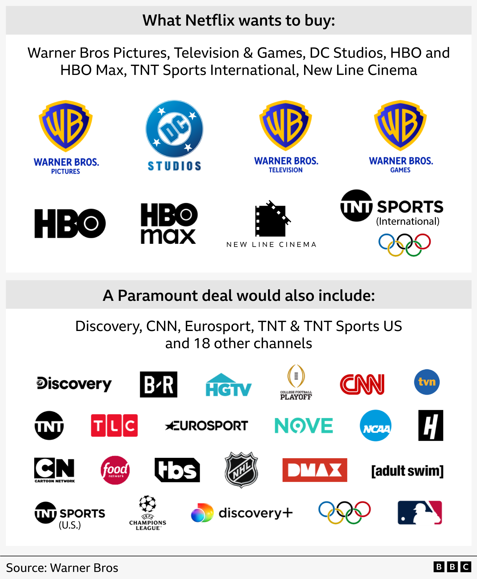 This graphic shows which brands would be included in a Netflix sale and which additional brands would be part of a Paramount takeover. Netflix wants to buy: Warner Bros Pictures, Television and Games, DC Studios, HBO and HBO Max, TNT Sports International and New Line Cinema.
A Paramount deal would also include:
Discovery, B-R, HGTV, College Football Playoff, CNN, Tvn, H, NCAA, Nove, Eurosport, TLC, TNT, TNT Sports (US), Cartoon Network, Food Network, Tbs, National Hockey League, DMAX, Adult swim, UEFA Champions League, Discovery+, Olympics coverage, Major League Baseball