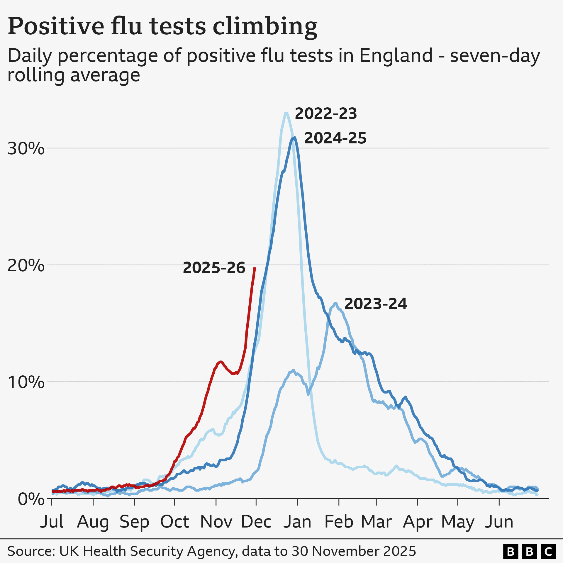 Line chart showing that positive tests for flu are climbing this year and are almost at 20% compared to the previous bad flu seasons in 2022 and 2024 when they were at around 13% at the same time. The chart shows that flu cases this year started rising earlier than in 2023 and 2024.