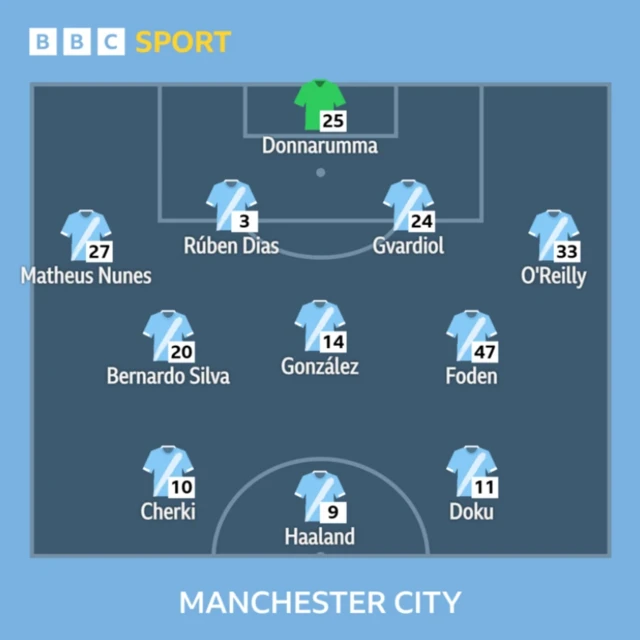 Graphic showing Manchester City starting XI