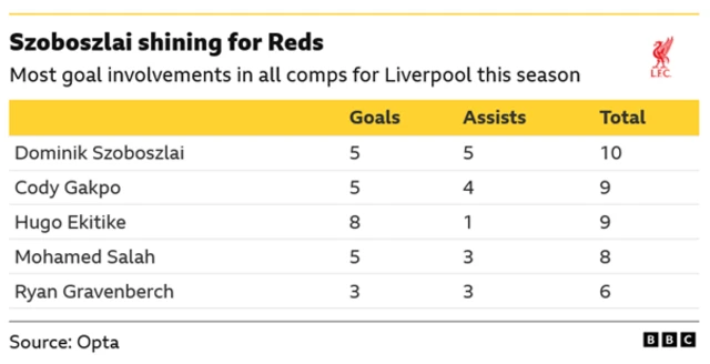 Most goal involvements all comps Liverpool this season
Dominik Szoboszlai
Goals: 5
Assists: 5
Total: 10
Cody Gakpo
Goals: 5
Assists: 4
Total: 9
Hugo Ekitike
Goals: 8
Assists: 1
Total: 9
Mohamed Salah
Goals: 5
Assists: 3
Total: 8
Ryan Gravenberch
Goals: 3
Assists: 3
Total: 6