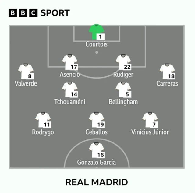 Graphic showing Real Madrid starting XI