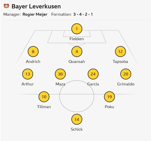 Bayer Leverkusen's lineup against Newcastle