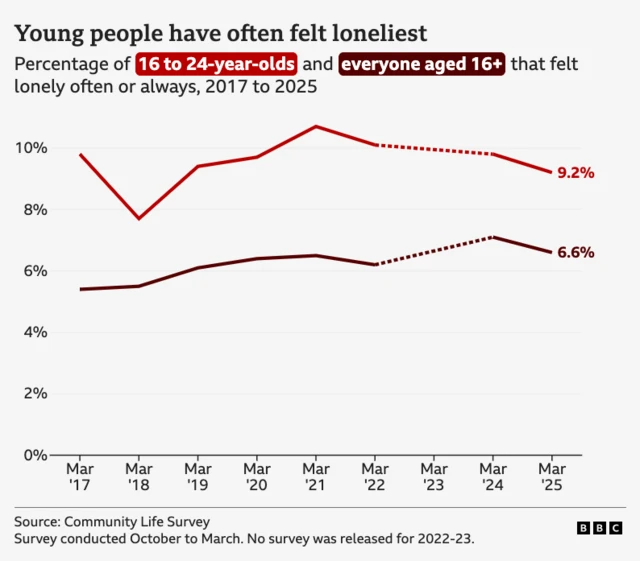 ALT: Line chart showing the percentage of people who feel lonely “often or always” from 2017 to 2025. Two lines are plotted: one for 16–24-year-olds and one for all adults aged 16+. The younger group is consistently lonelier throughout the period. Their rate starts at 9.8% in 2017, dips to 7.7% in 2018, rises to a peak of 10.7% in 2021, then gradually falls to 9.2% in 2025. The 16+ group starts at 5.4% in 2017, rises steadily to 6.5% by 2021, dips slightly, then peaks at 7.1% in 2024 before dropping to 6.6% in 2025. Overall, young people report higher loneliness across all years.