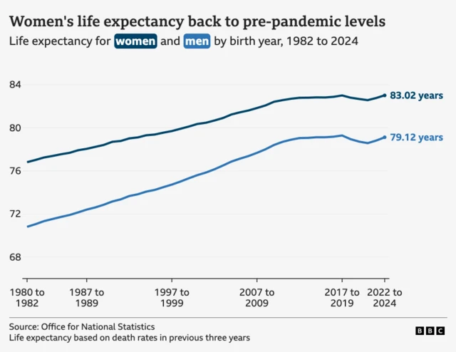 Line chart showing life expectancy for women and men born in the UK from 1982 to 2024. Both lines rise steadily over time. Women’s life expectancy consistently increases from 76.81 years in 1980-82 to 83.02 in 2022-24, except for a dip to 82.57 in 2020-22 due to the pandemic. Men’s life expectancy shows a similar trend rises from about 71 years to 79.12 years over the same period, with a similar pandemic dip to 78.52 in 2020-22.