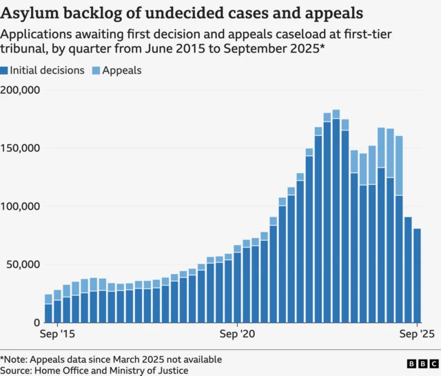 ALT: A stacked bar chart of applications awaiting a first decision and appeals caseload at first-tier tribunal, by quarter from, June 2015 to June 2025 The backlog increased from around 25,000 in 2015 to around 180,000 in 2023. This was largely due to more applications awaiting an initial decision. Since 2023, the number of applicants awaiting an initial decision has declined, but the appeals caseload has widened. In September 2025 there were 80841 initial decisions. Appeals data since March 2025 is not available.