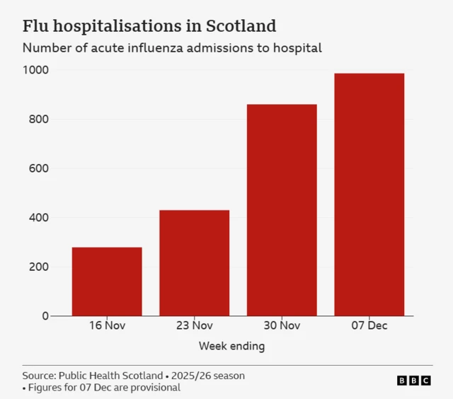 Graphic showing number of people hospitalised with flu hit nearly 1000 in December
