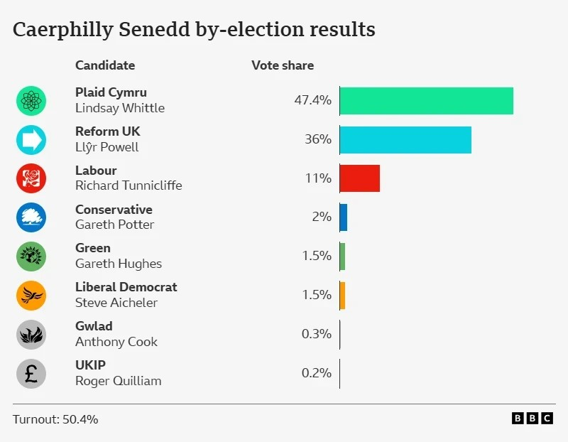 Caerphilly by-election bar chart, showing the vote share of each Senedd candidate who stood on 23 October