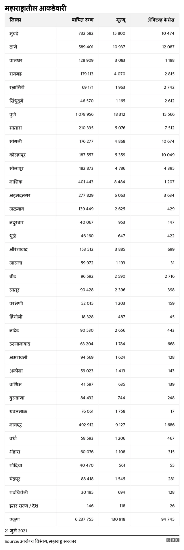 महाराष्ट्रातील आकडेवारी