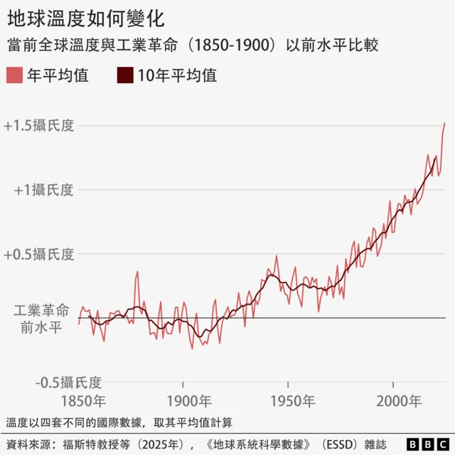 图表显示自1850年以来全球气温的上升趋势。自1970年代起,气温升幅尤为迅速。图中有两条不同深浅的红色线,一条代表年度平均值,另一条代表10年平均值。2024年,气温比19世纪末的工业化前水平高出超过1.5°C,而2015至2024年的10年平均值则高出1.24°C。