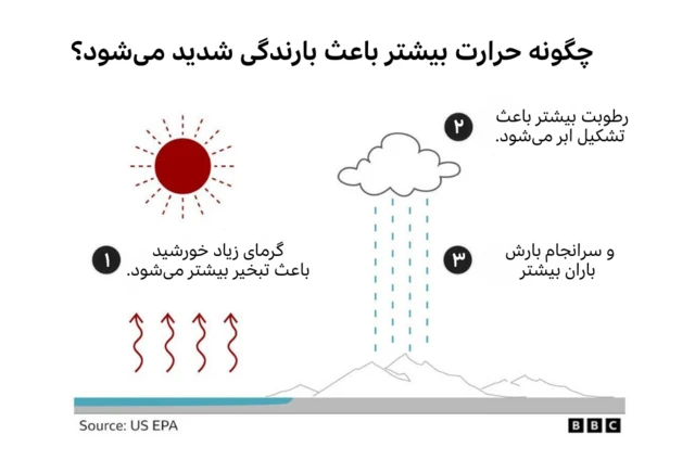 گرافیکی که نشان میدهد حرارت بالا چگونه میتواند بر میزان بارش تأثیر بگذارد.