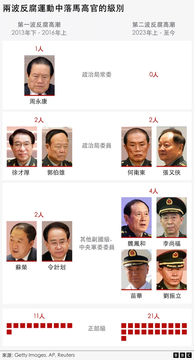 中共反腐败两次高潮中落马官员的对比