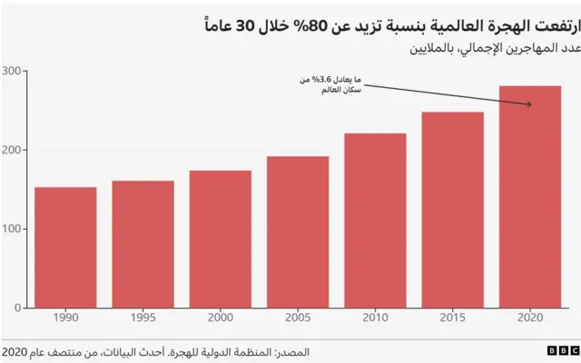 رسم بياني يوضح الزيادة في نسبة المهاجرين من إجمالي السكان في العالم.