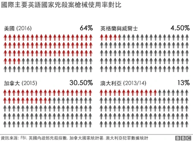 美國槍枝控管現狀圖表
