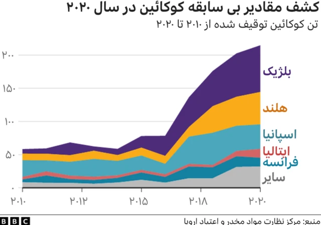 کشف بیسابقه کوکائین در سال ۲۰۲۰