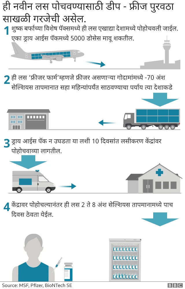 लस कोल्डचेन