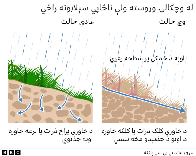 ولې سېلابونه راوځي