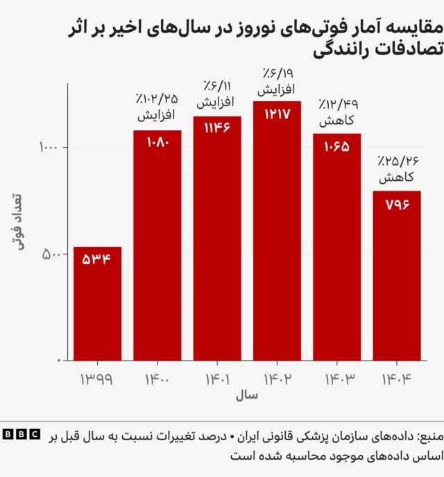 فوتی های ناشی از تصادف