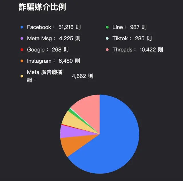 根据台湾数位发展部网路诈骗通报查询网,Facebook录得最多诈骗案