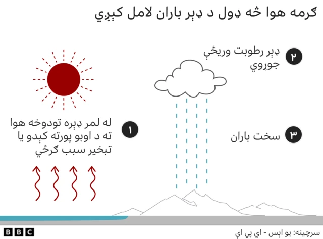 ولې سېلابونه راوځي