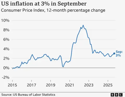 A line chart titled “US inflation at 3% in September”, showing US inflation as measured by the Consumer Price Index, from January 2015 to September 2025. In the year to January 2015, prices fell by 0.2% on average. The annual rate then rose gradually to a peak of 2.9% in mid-2018, before starting to gradually fall again, hitting 0.2% in May 2020, in the wake of the Covid-19 pandemic. From there, it rose sharply over the next two years, hitting 9.0% in the year to June 2022, before falling sharply back to 3.1% by June 2023. The latest figures show prices rose by 3.0% in the year to September 2025, up from 2.9% the previous month. The source is the US Bureau of Labor Statistics.