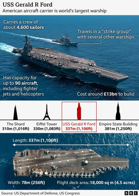 Graphic about the USS Gerald R Ford, the world’s largest aircraft carrier. The top section shows a photo of the carrier at sea with text noting it carries about 4,600 sailors, travels as part of a “strike group” with other warships, has capacity for up to 90 aircraft, and cost around £13 billion to build. Below, a chart compares the carrier’s length (337m/1,106ft) to the height of The Shard (310m), Eiffel Tower (330m), and Empire State Building (381m). The bottom section shows an aerial photo of the flight deck with dimensions: length 337m (1,106ft), max width 78m (256ft), and flight deck area 18,000 sq m (4.5 acres). Source is US Department of Defense, US Congress